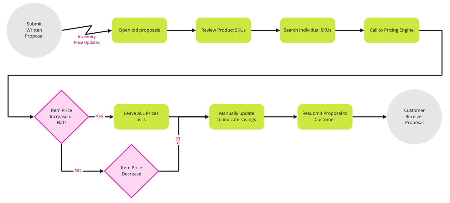 Old process flow