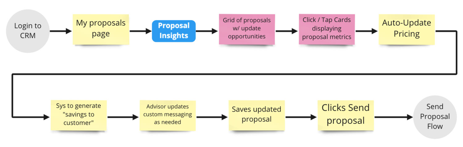 Old process flow